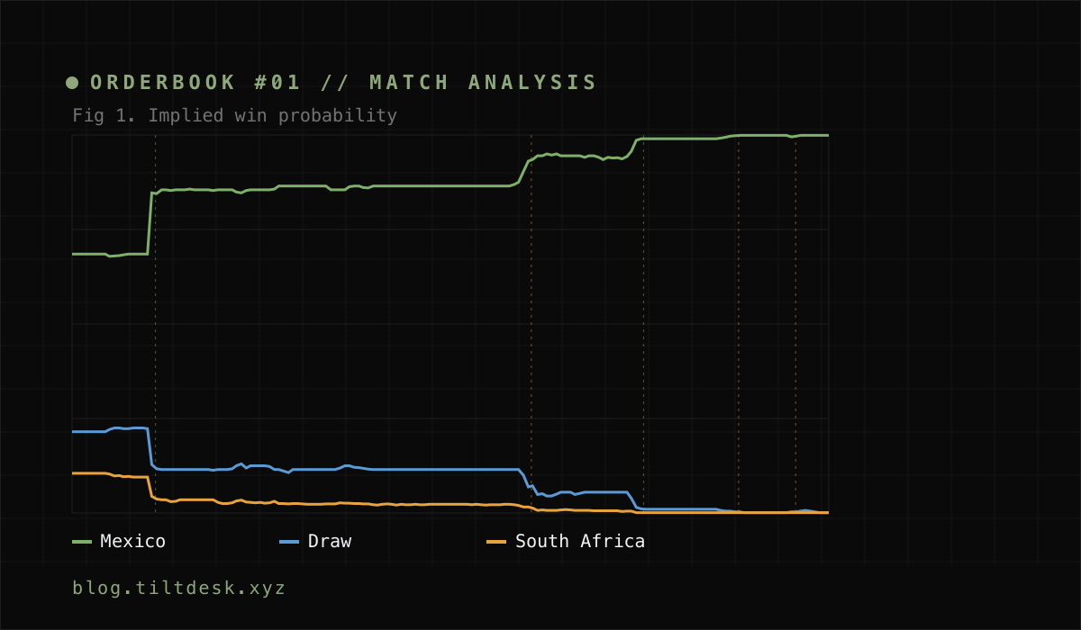 Implied win probability over Mexico 2–0 South Africa. Mexico (green) rises in steps from 68.5% to ~99% across two goals and two red cards, while Draw (blue, from 21.5%) and South Africa (amber, from 10.5%) fall toward zero.