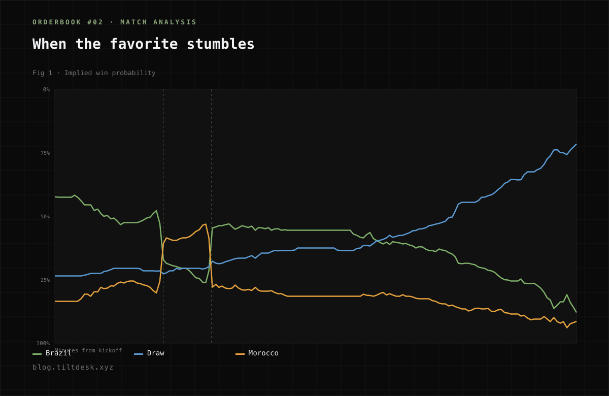 Implied win probability over Brazil 1–1 Morocco. Draw climbs from 26.5% at kickoff to over 75% by the 85th minute, crossing above Brazil and Morocco after two goals.